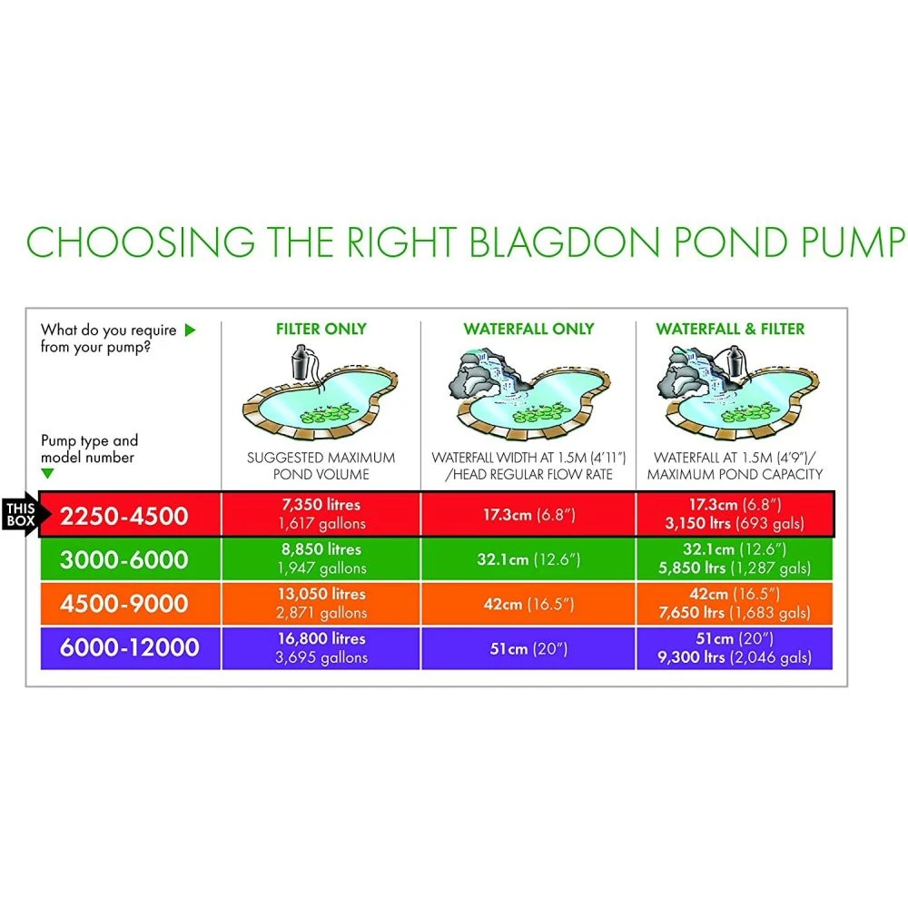 Blagdon Amphibious IQ 2250-4500 Pond Pump 7 Blagdon Amphibious IQ 2250-4500 Pond Pump - Image 5