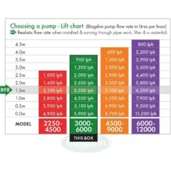 Blagdon Amphibious IQ 4500-9000 Pond Pump -Water N Plants Sales Store 5015368056120 4